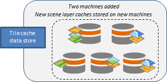 New scene caches are placed on the machines added to the tile cache data store.