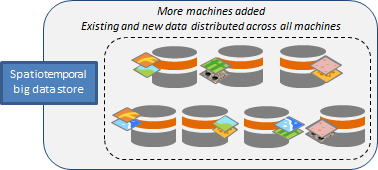 Add machines to spatiotemporal big data store and data redistributes