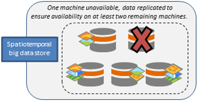 One machine fails; data moved to remaining machines.